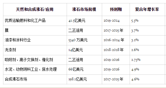 沸石：從發現到全球市場上的新應用-國投盛世
