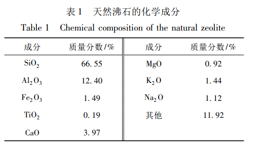 天然沸石在高溫氨氮廢水中的吸附特性
