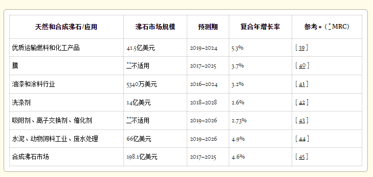 沸石的形成及應用