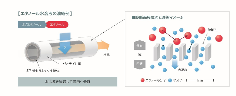 沸石脫水系統廣泛應用于生物乙醇精煉廠，可降低20%能耗
