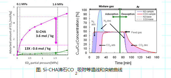 沸石材料的研發